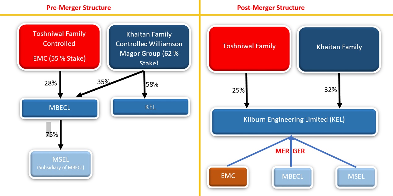 Khaitans Restructuring Engineering EMC Merger