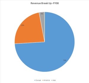 Revenue Break Up Sylvania