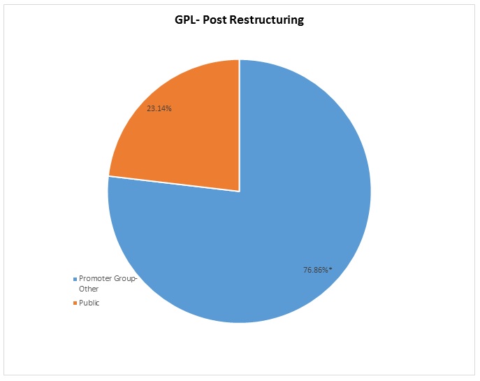 GPL Post Restructuring