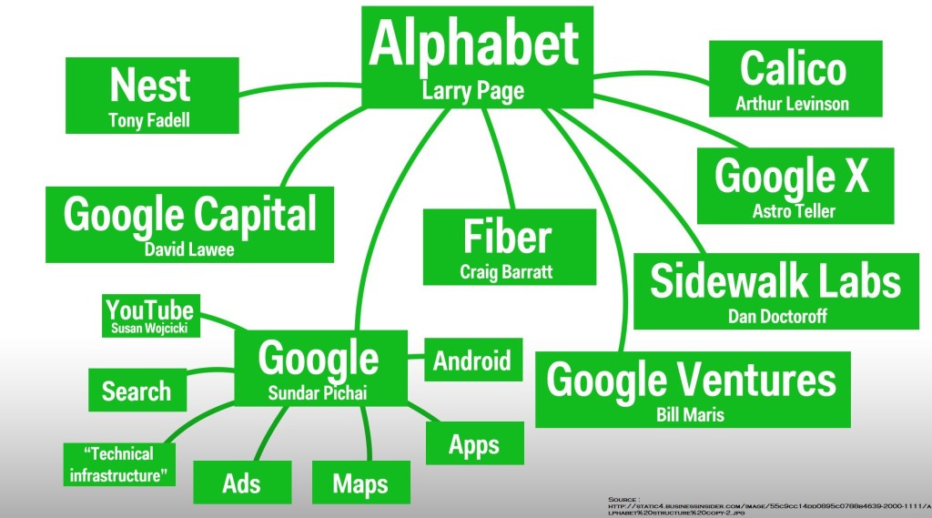 Google Alphabet Structure