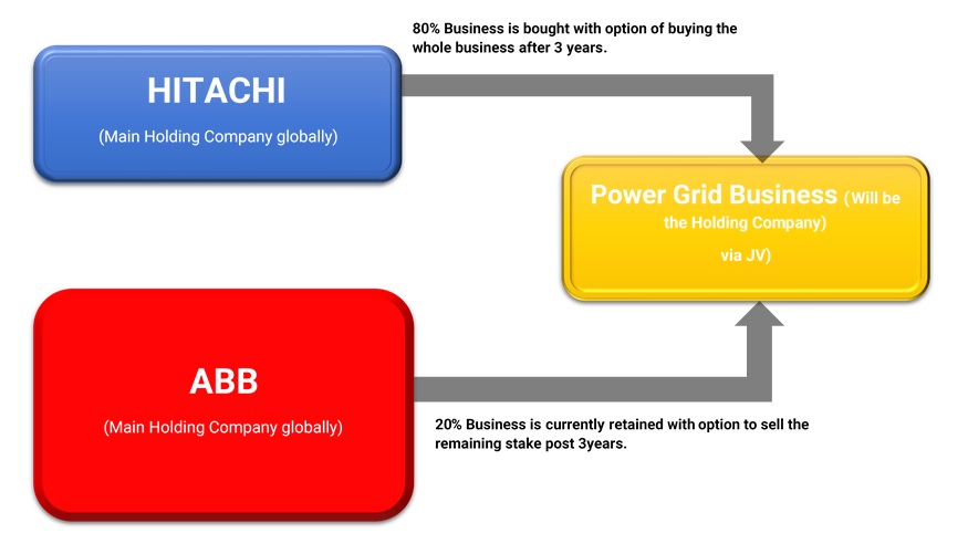 ABB-demerger-Power-Grid-Business-Hitachi-1