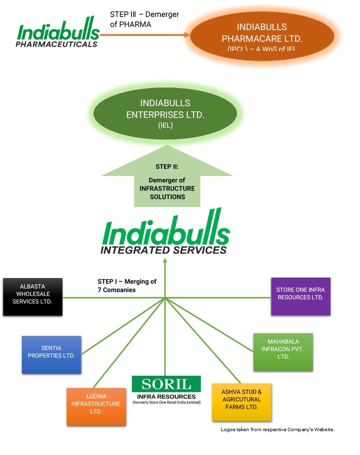 Indiabulls-Integrated-Services-SORIL-Group-Restructuring-1