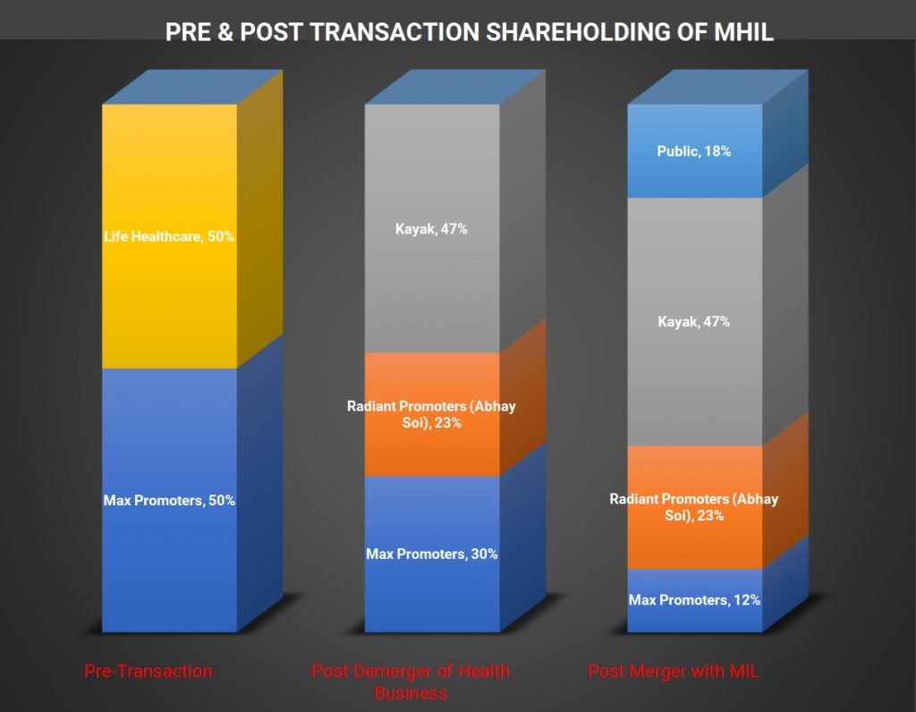 MAX-Group-Restructuring-stake-sell-PE-6