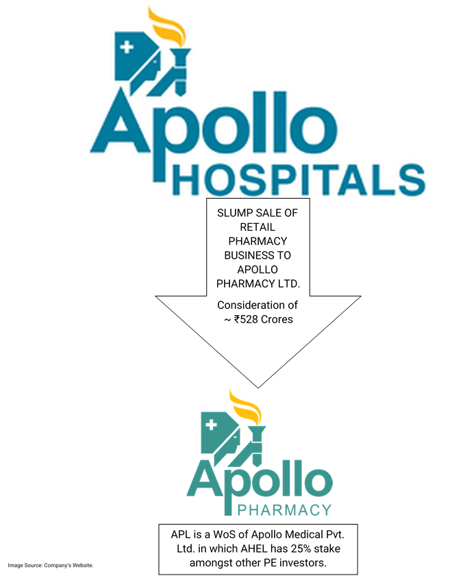 Apollo-Hospitals-Slump-Sale-Retail-Pharmacy-1