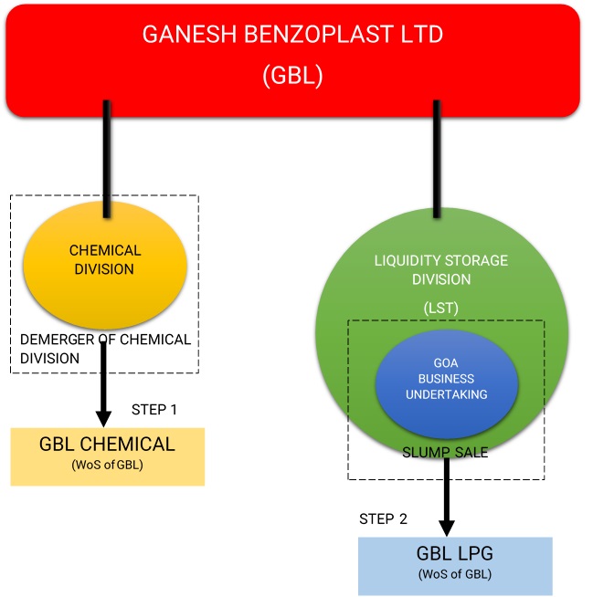 Ganesh-Benzoplast-Demerger-Slump-Sale-Chemical-Business-1