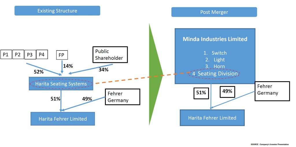 Minda-Industries-Merger-Harita-Seating-System-1