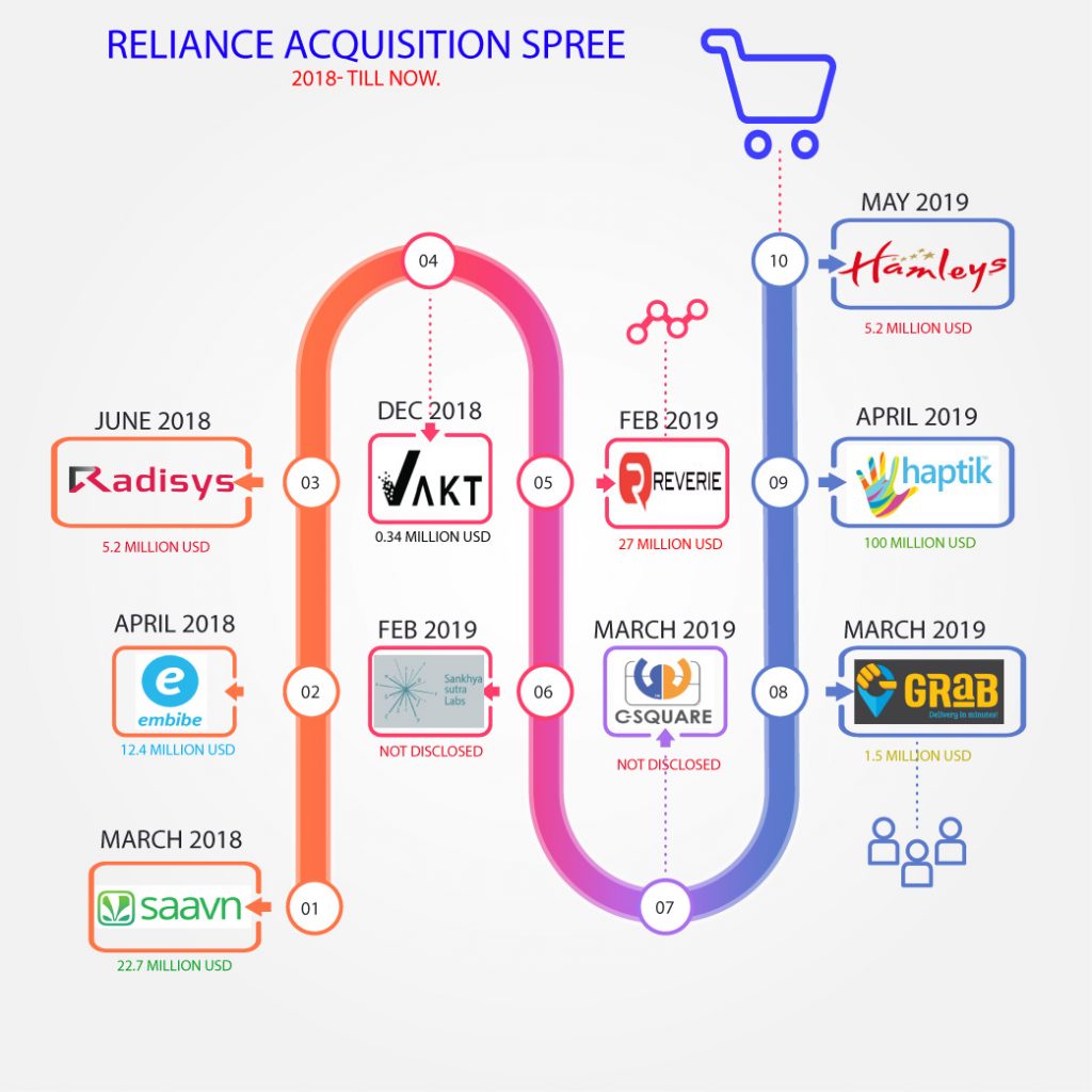 Reliance-Industries-Retail-Ecommerce-Acquisitions-2