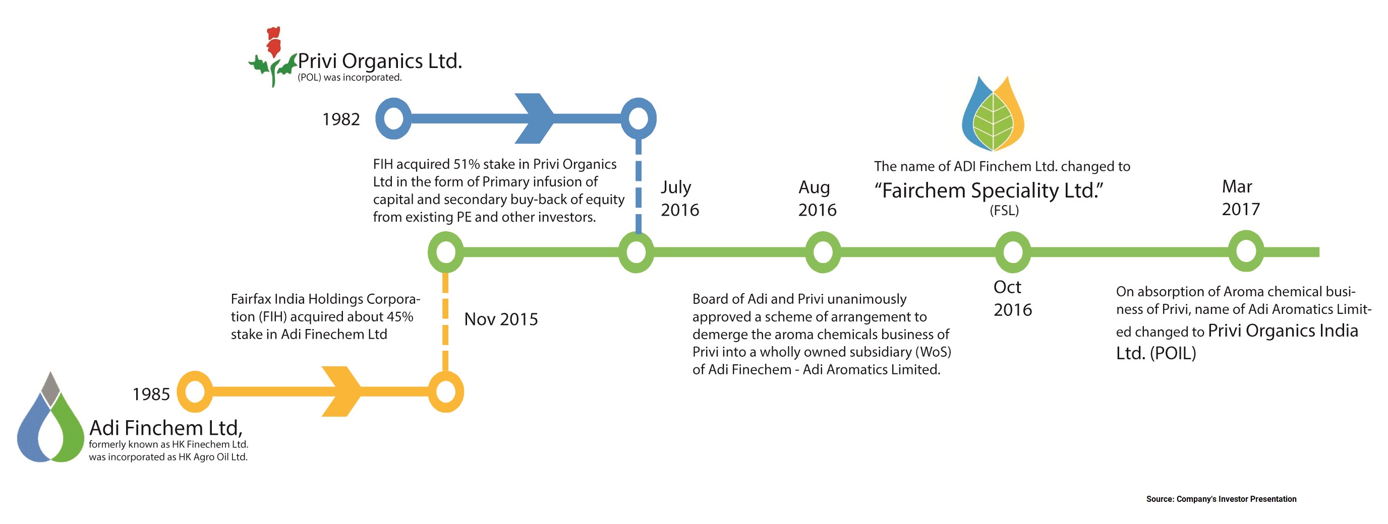 Fairfax-India-Fairchem-Speciality-Privi-Organics-demerger-merger-1