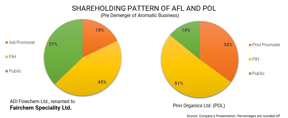 Fairfax-India-Fairchem-Speciality-Privi-Organics-demerger-merger-2