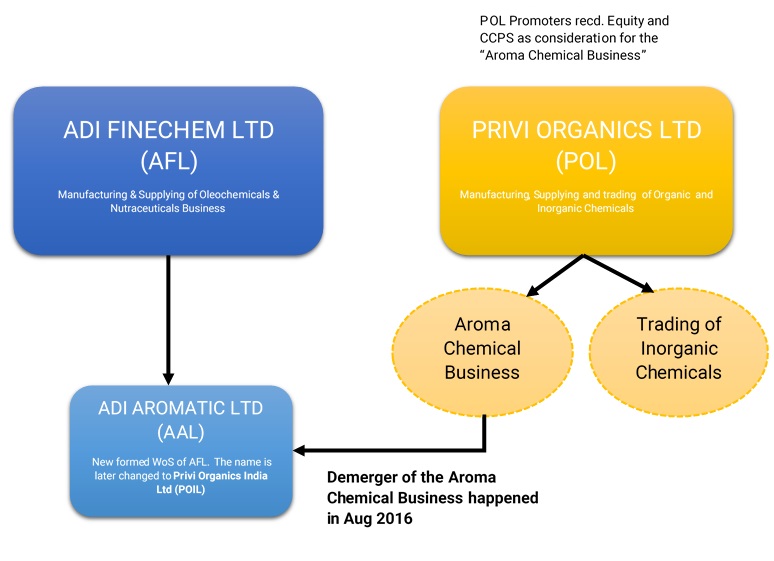 Fairfax-India-Fairchem-Speciality-Privi-Organics-demerger-merger-3