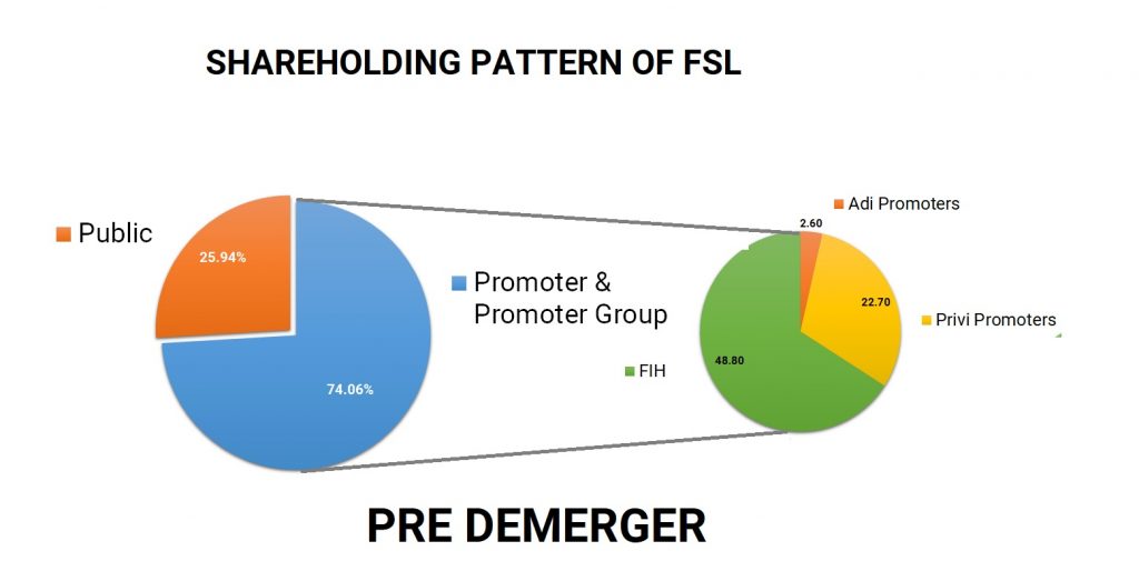 Fairfax-India-Fairchem-Speciality-Privi-Organics-demerger-merger-6