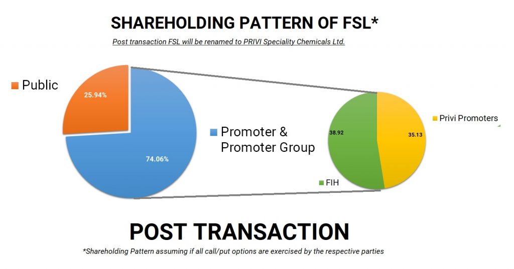 Fairfax-India-Fairchem-Speciality-Privi-Organics-demerger-merger-7