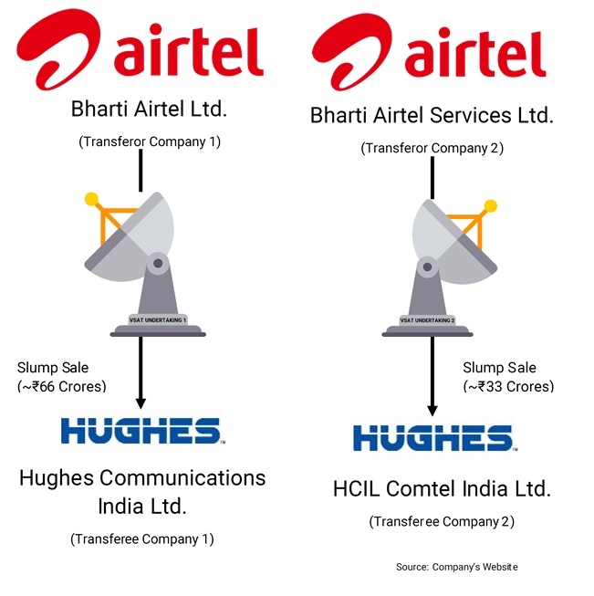 Bharti-Airtel-Hughes-Communication-Merger-VSAT-Services-1