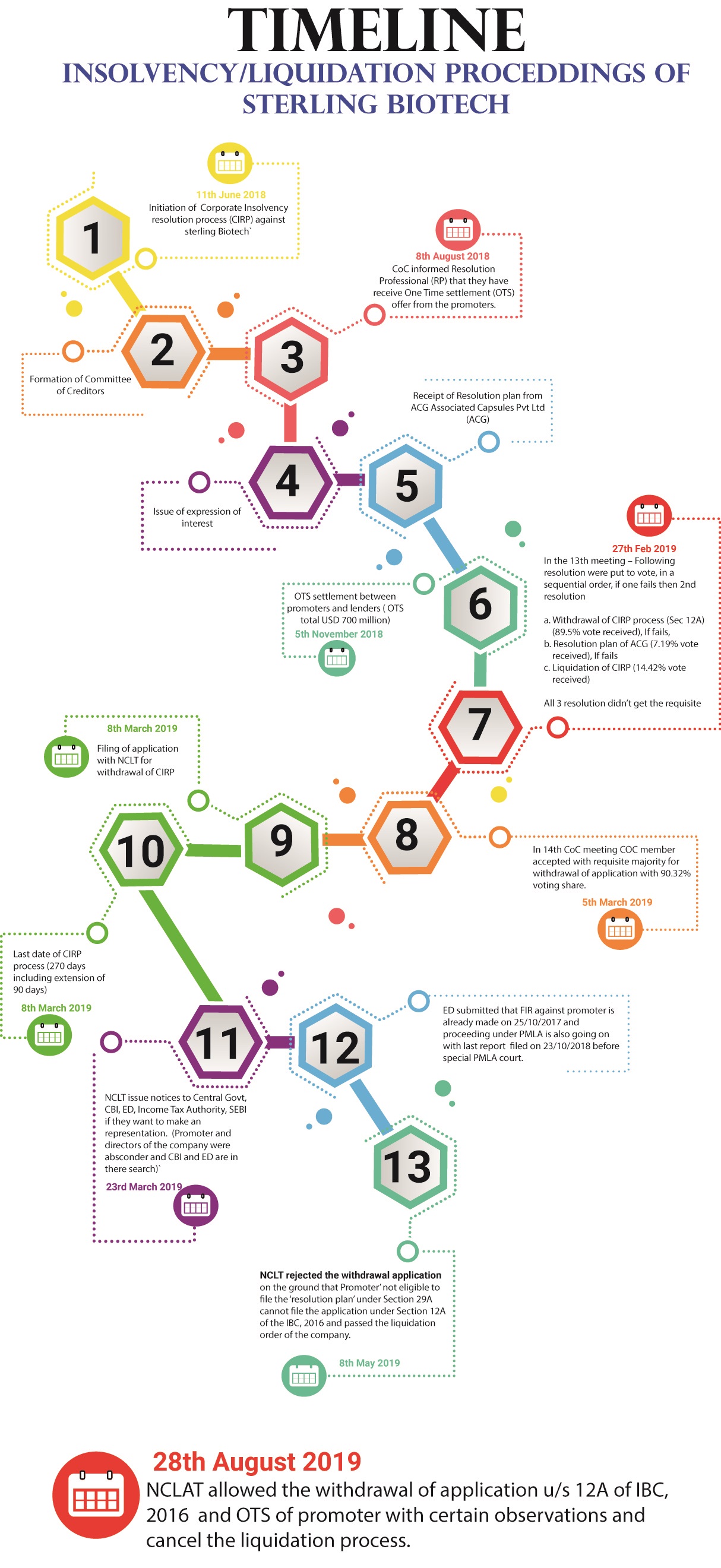 Sterling-Biotech-NCLAT-Liquidation-Process-1