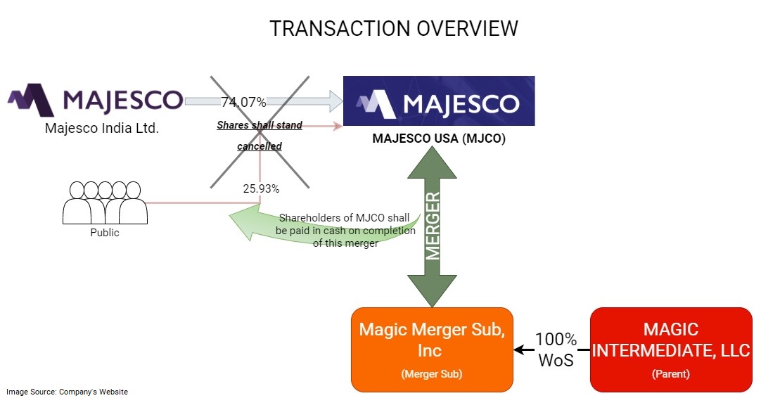 Majesco-Insurance-Business-Sale-2