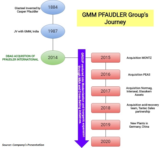 GMM-Pfaudler-DBAG-Restructuring-PE-MNC-1