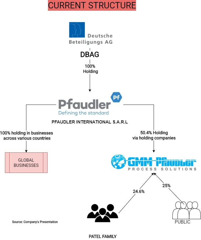 GMM-Pfaudler-DBAG-Restructuring-PE-MNC-2