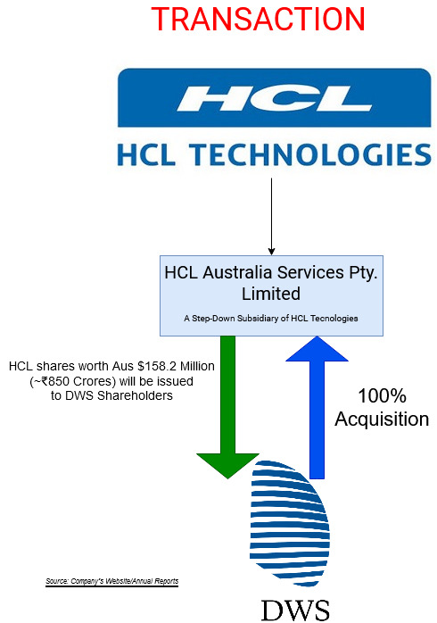 HCL-Technologies-Acquisition-DWS-1