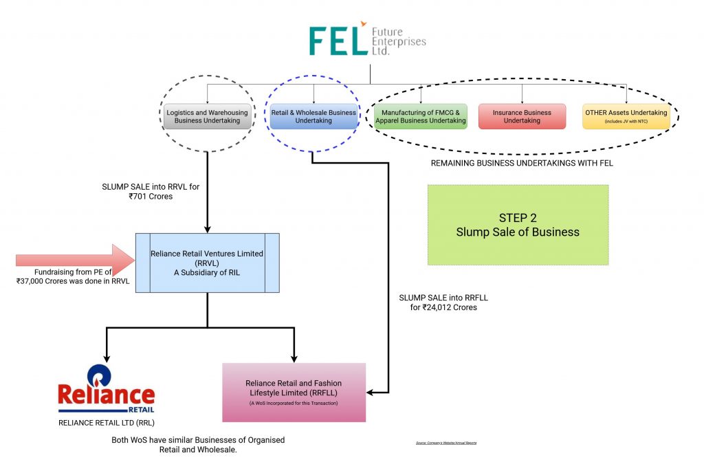 Reliance-Retail-Future-Group-Acquisition-3