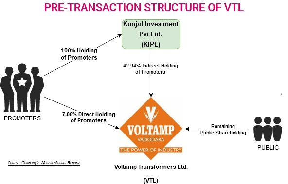 Voltamp-Transformers-Kunjal-Invesment-Amalgamation-Shareholding-1