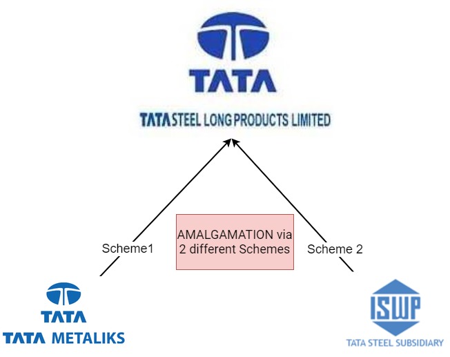 Merger of Tata Metaliks and Indian Steel & Wire Products Limited with ...