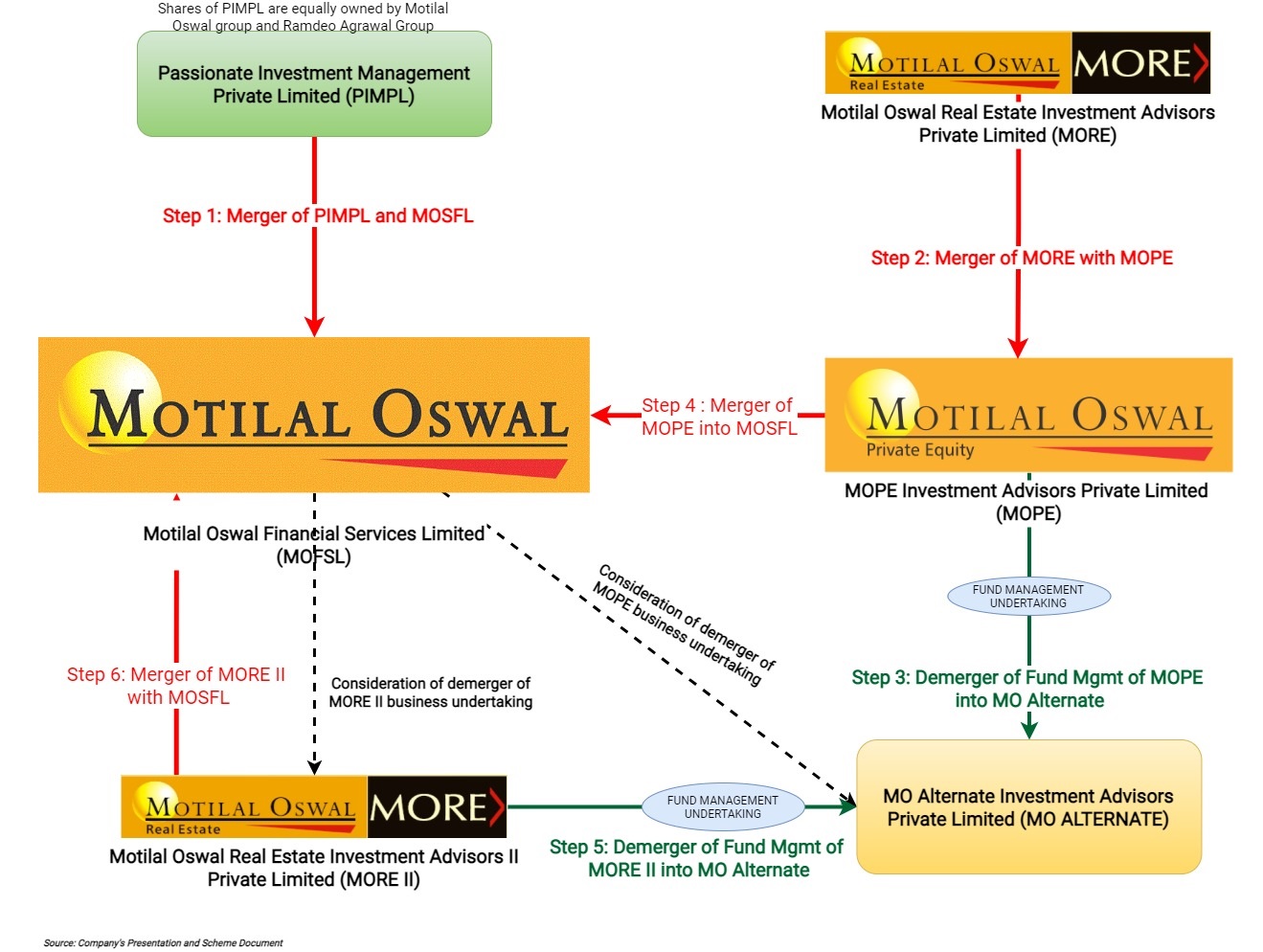 Motilal-Oswal-Financial-Services-Group-Consolidation-Fund-Management-1