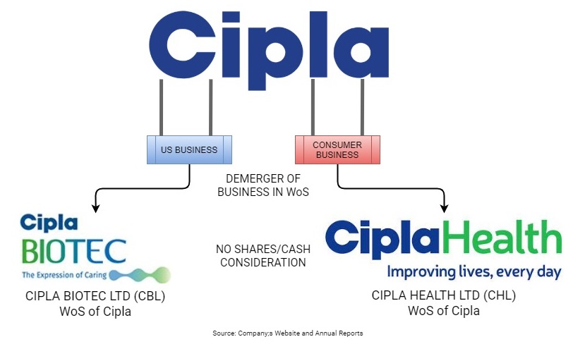 Cipla-Demerger-Business-to-Subsidiaries-1