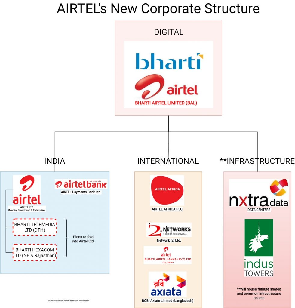 Airtel-Rejig-Internal-Restructuring-1