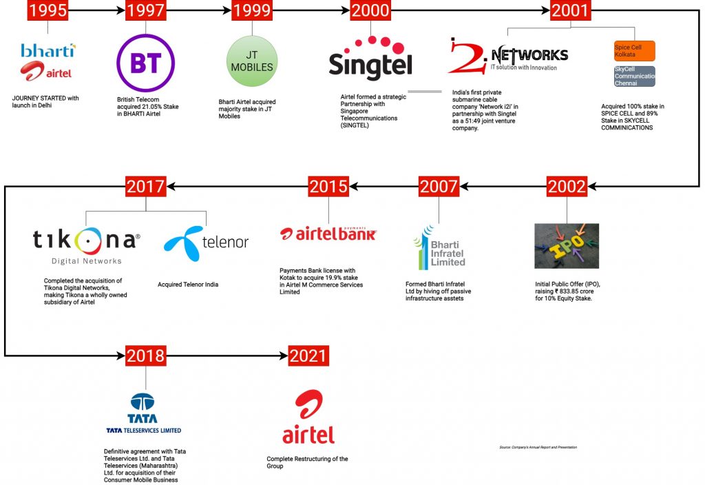 Airtel-Rejig-Internal-Restructuring-3