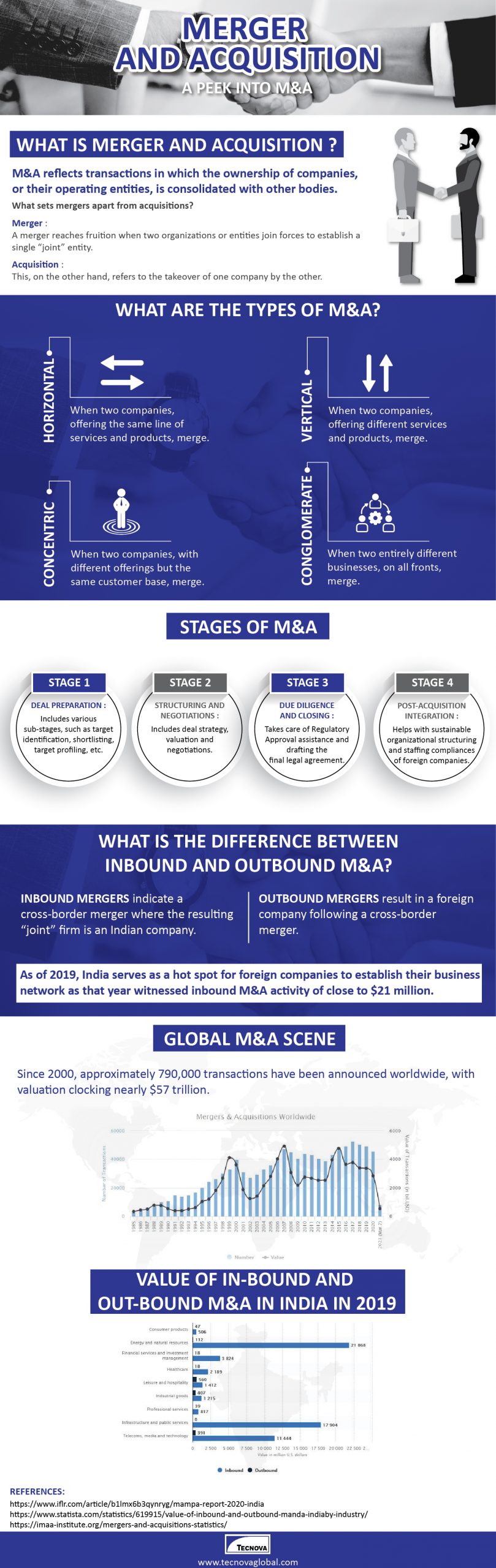 Merger and acquisition (A peek into M&A) Infographic