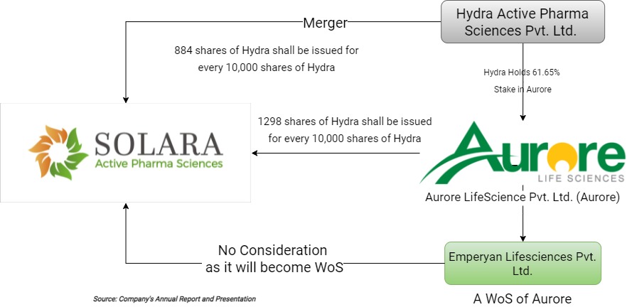 Solara-Active-Pharma-Aurore-Group-Merger-1