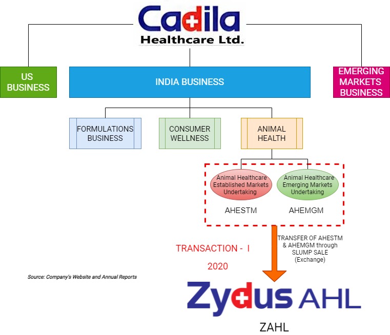 Cadila Healthcare carves out Animal Health business for strategic expansion  or sale?