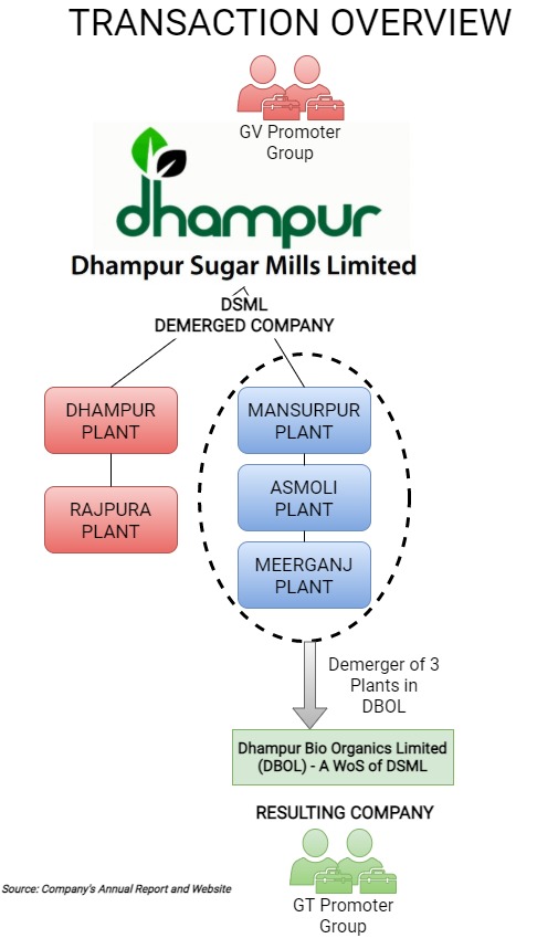 Dhampur-Sugar-Demerger-Succession-Planning-2