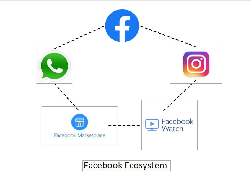 Facebook-Ecosystem