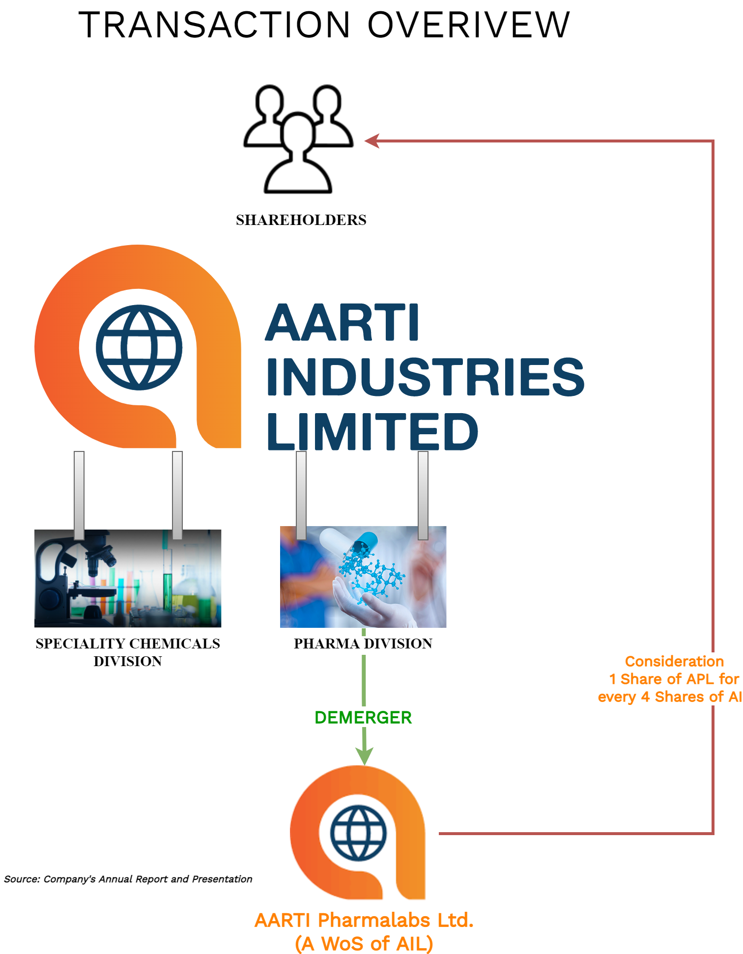 Aarti-Industries-Demerger-Pharma-Division-Aarti-Pharmalabs-1
