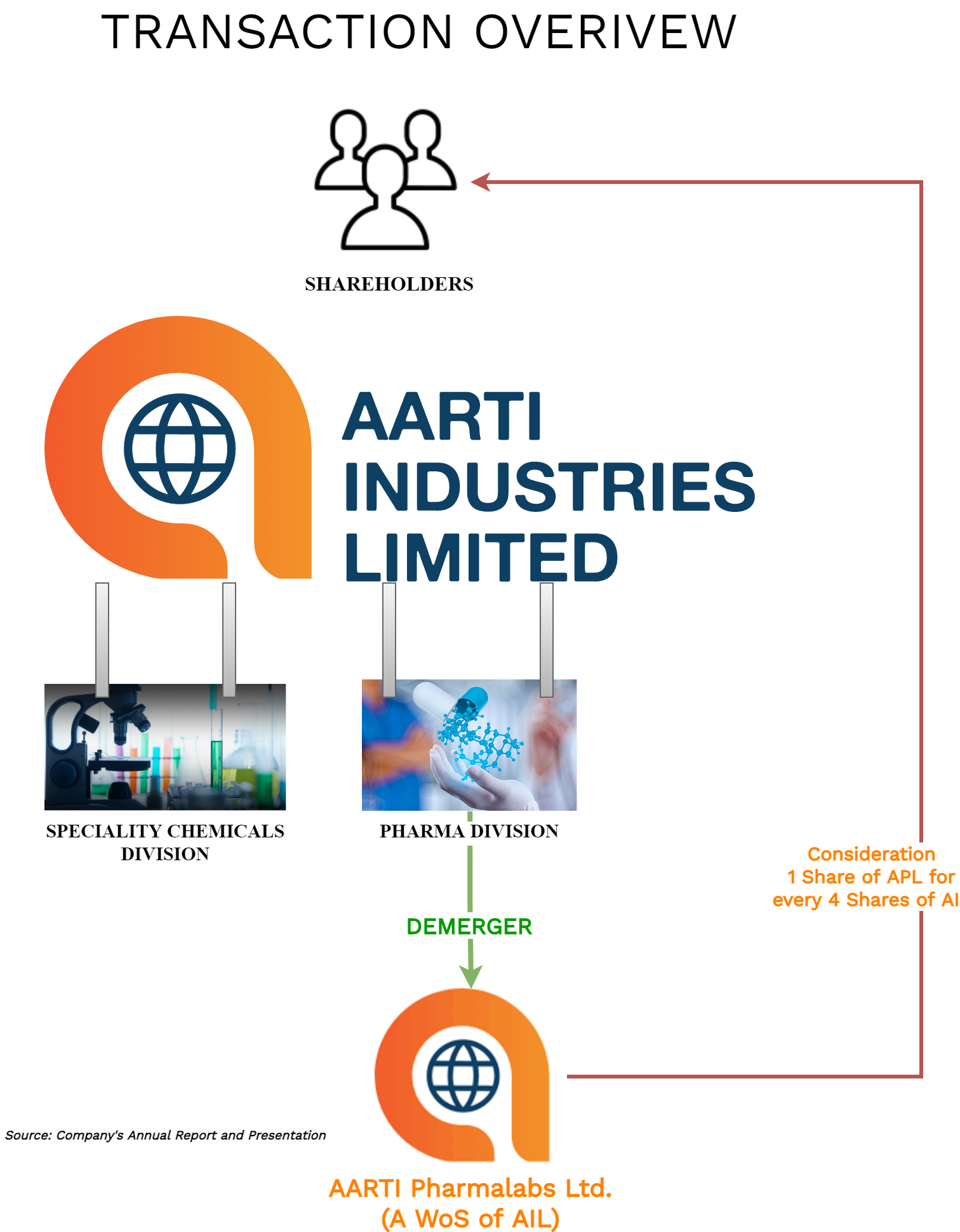 Aarti Industries report Final | PDF