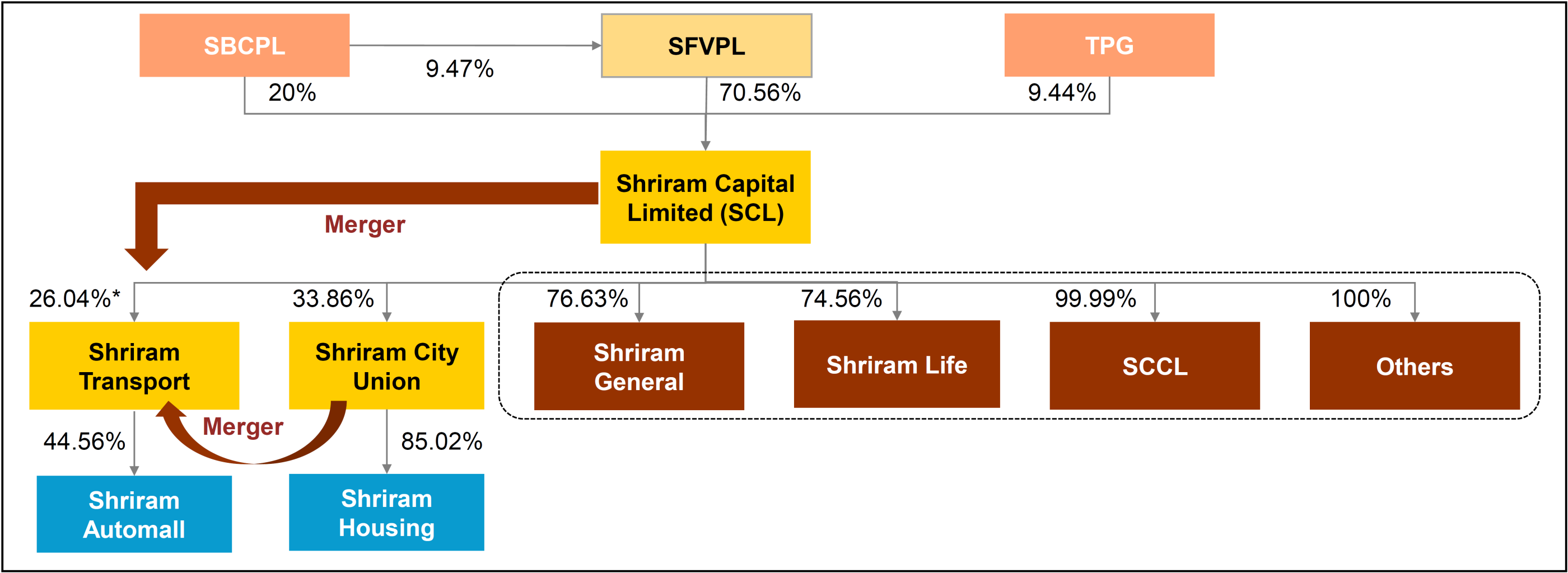 Shriram-Group-Restructuring-Financial-2