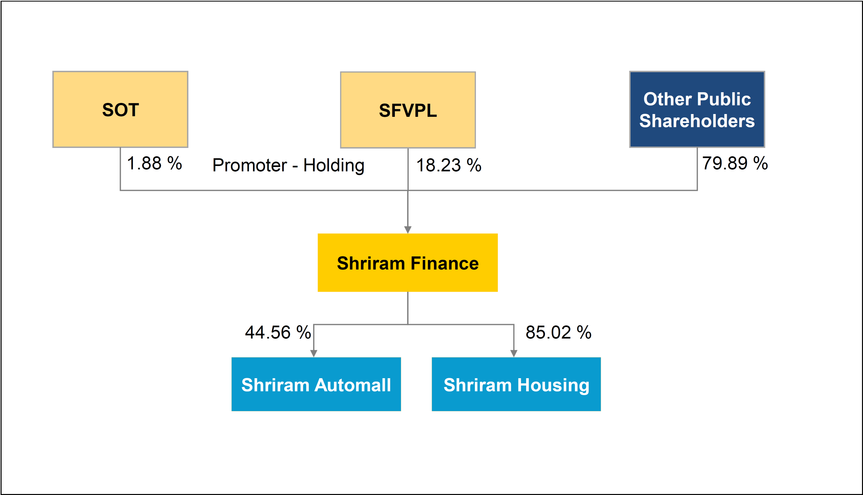Shriram-Group-Restructuring-Financial-5
