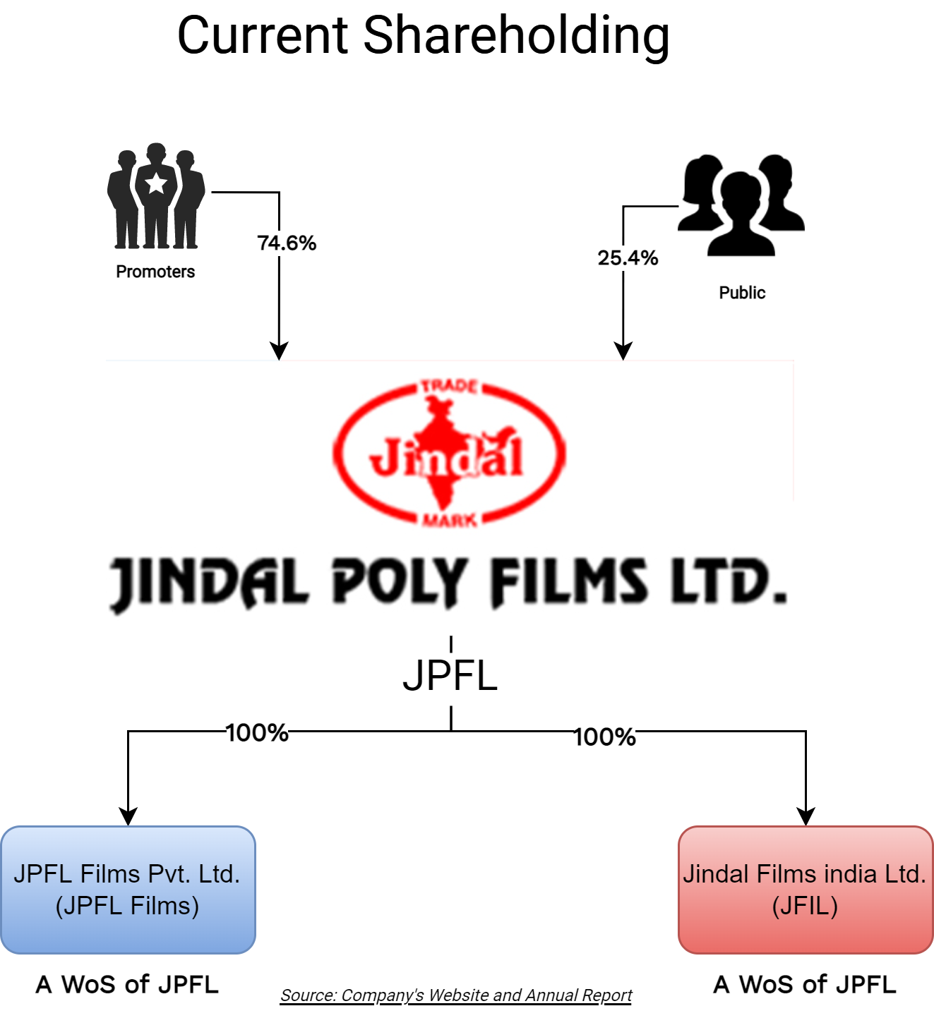 Jindal-Poly-Films-Current-Shareholding