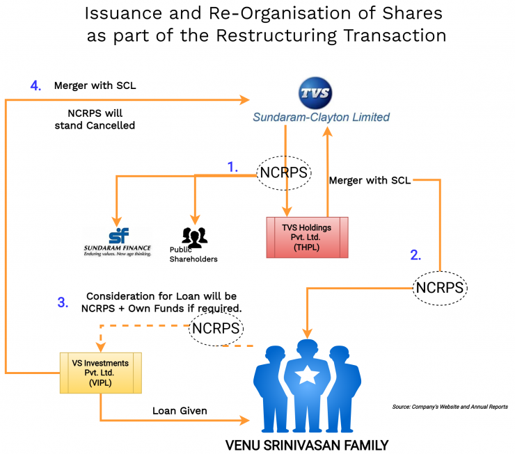 TVS group goes for multiple restructuring exercise as part of family ...