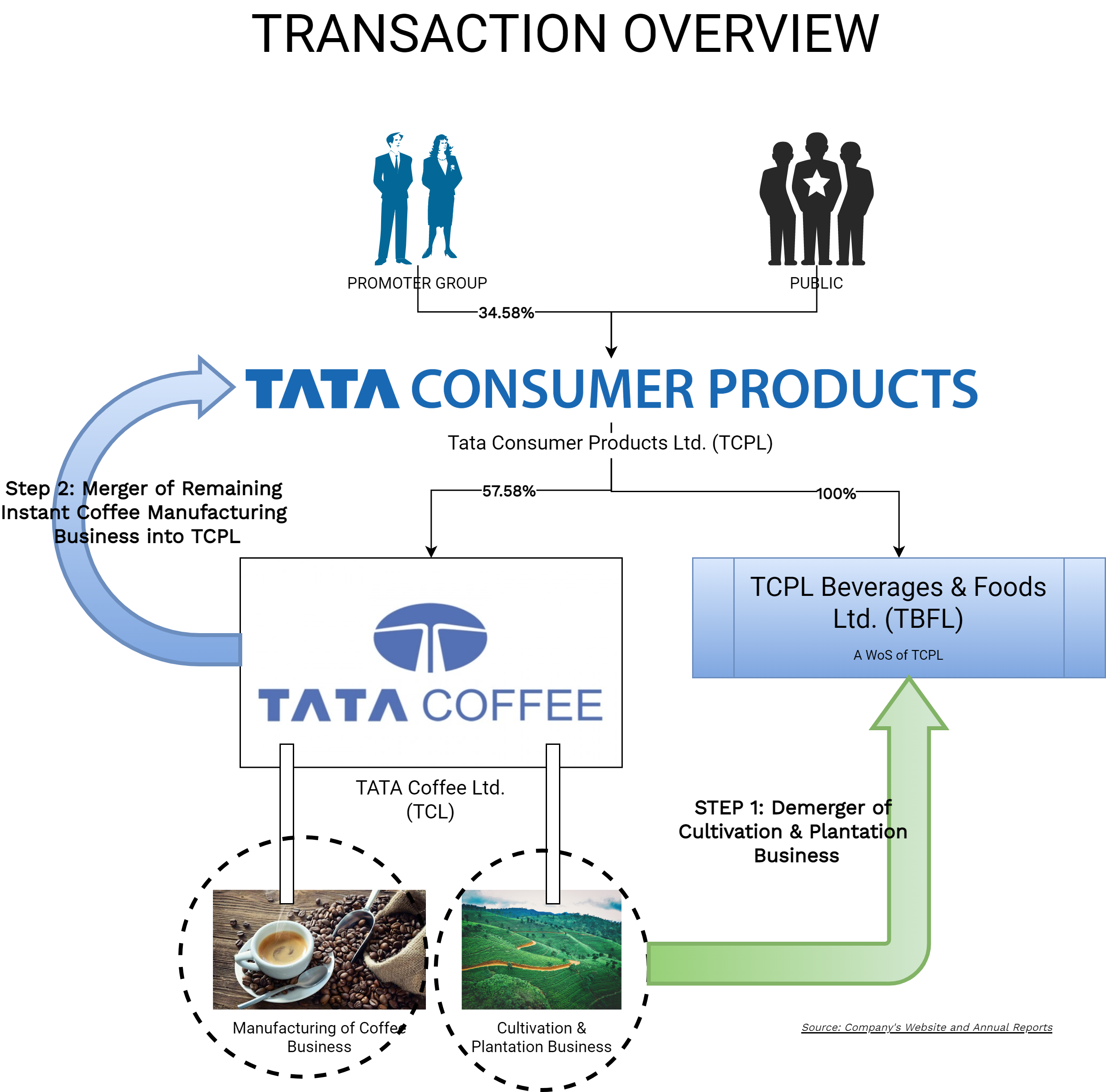 Tata-Consumer-Products-Merger-Demerger-Coffee-1