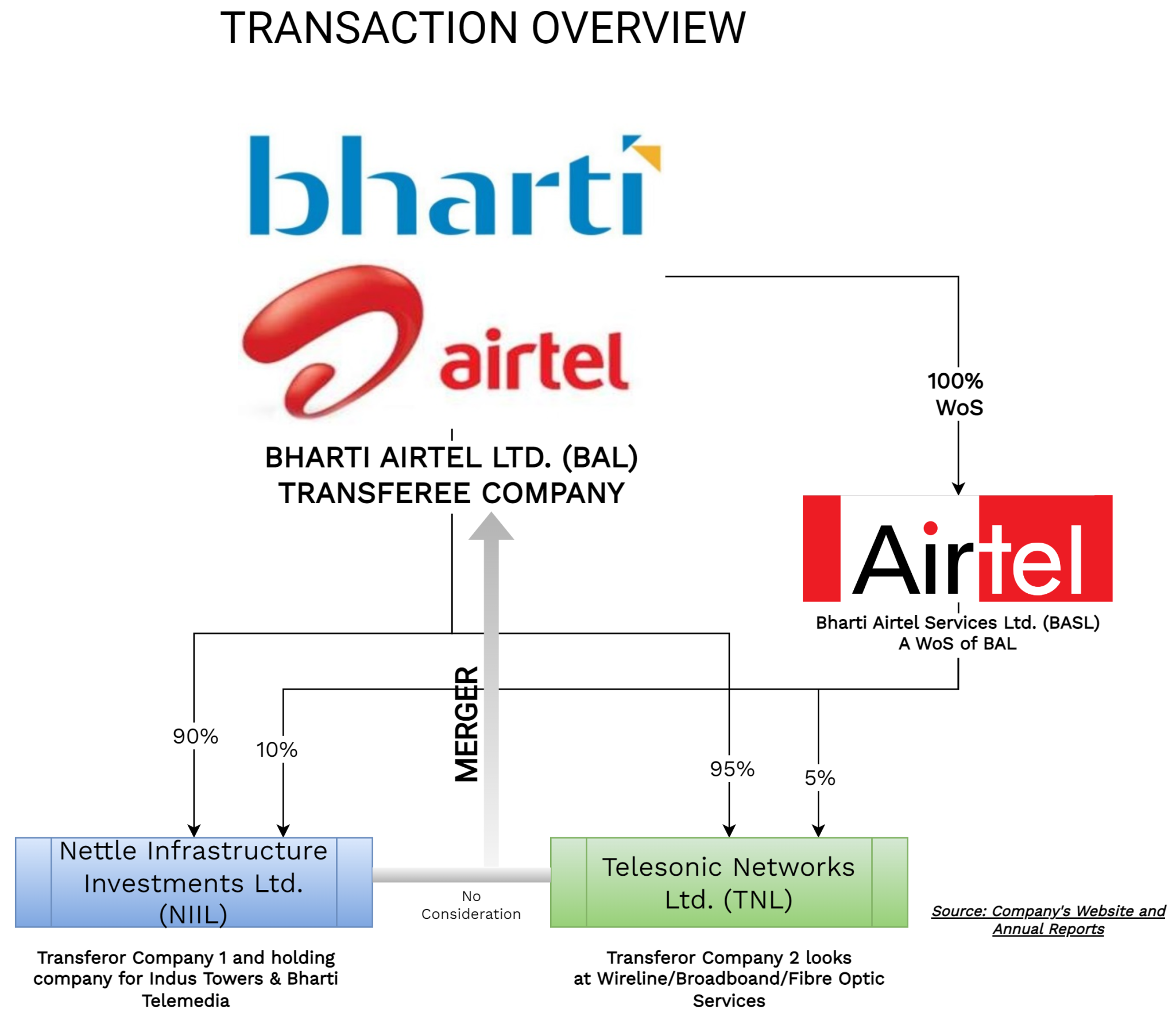 Bharti Airtel Limited (BAL) – Scheme Of Merger Of Subsidiaries (WoS ...