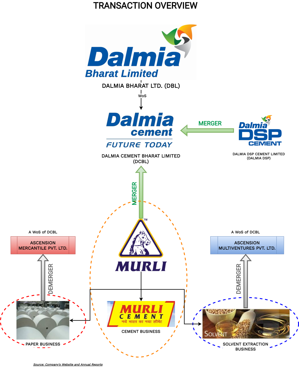 dalmia-cement-bharat-merging-the-revived-cement-business-of-murli