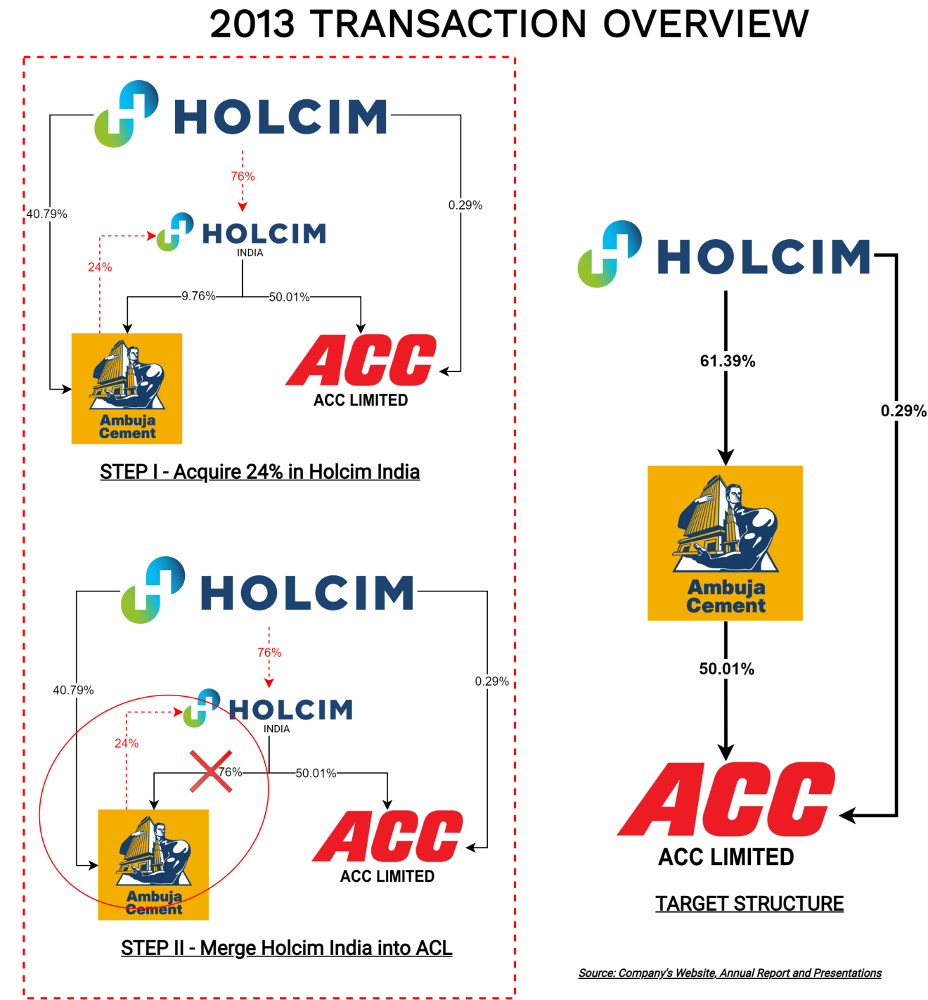 Adani Enters The Cement Sector Through The Acquisition Of Ambuja Cement ...