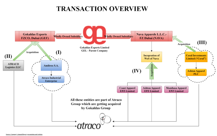 Gokaldas Group latest move: Acquisition from Atraco Group for Strategic ...