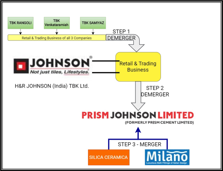 Prism Johnson Simplifies Organisational Structure | M&A Critique