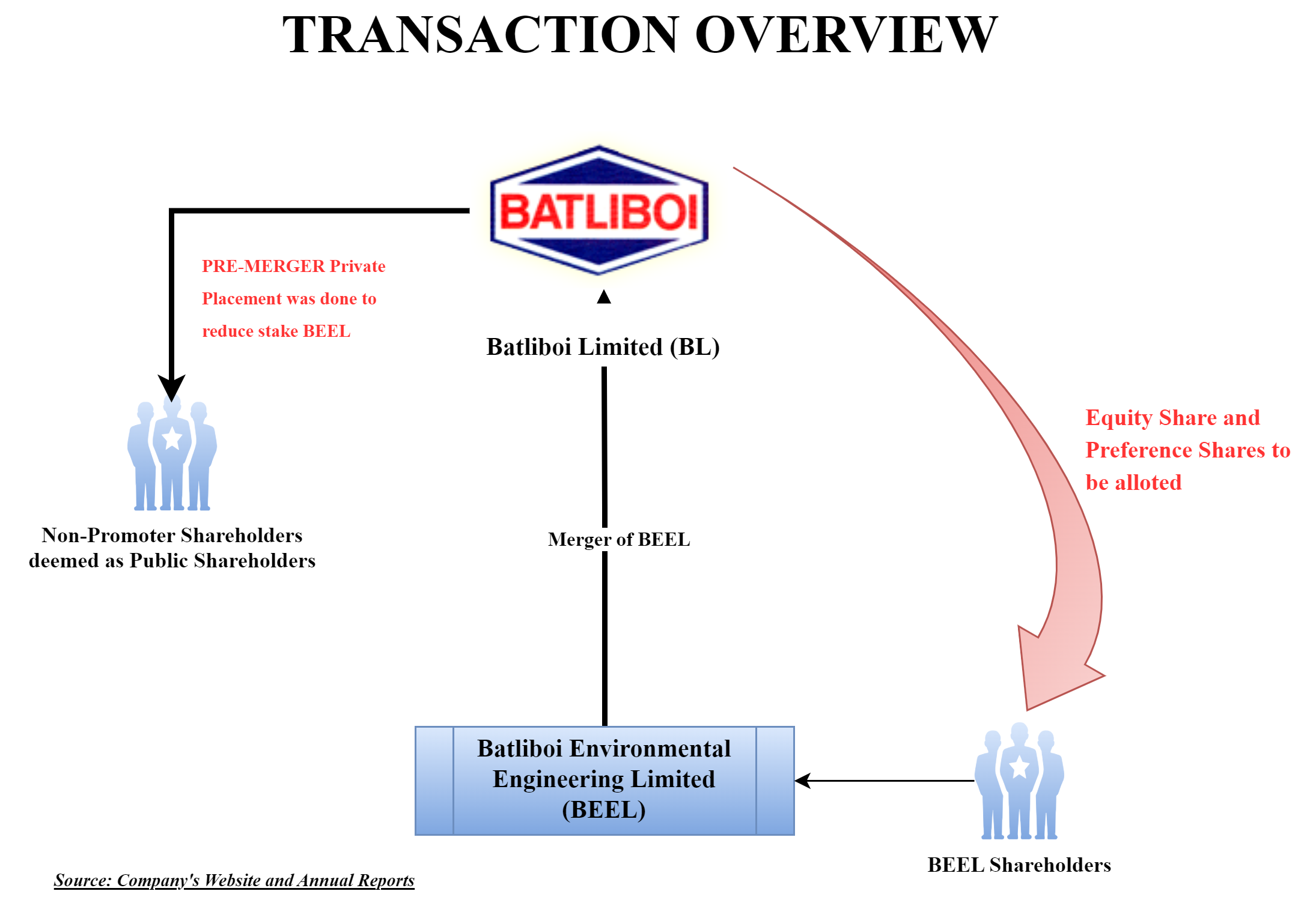 Batliboi-Merger-Associate-Company-Transaction-Overview