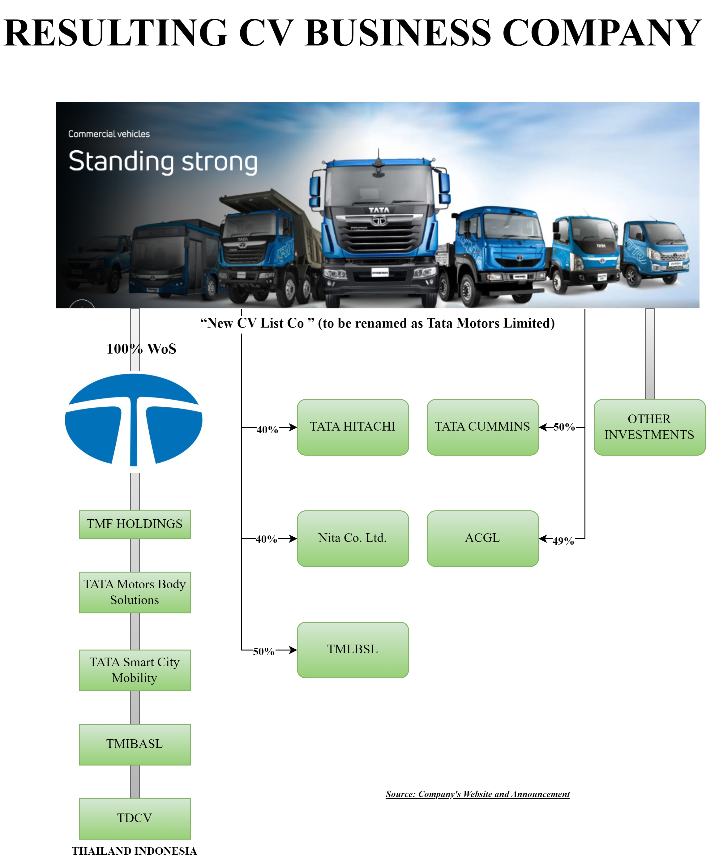 Tata-Motors-Passenger-Commercial-Vehicle-Segregation-CV-business
