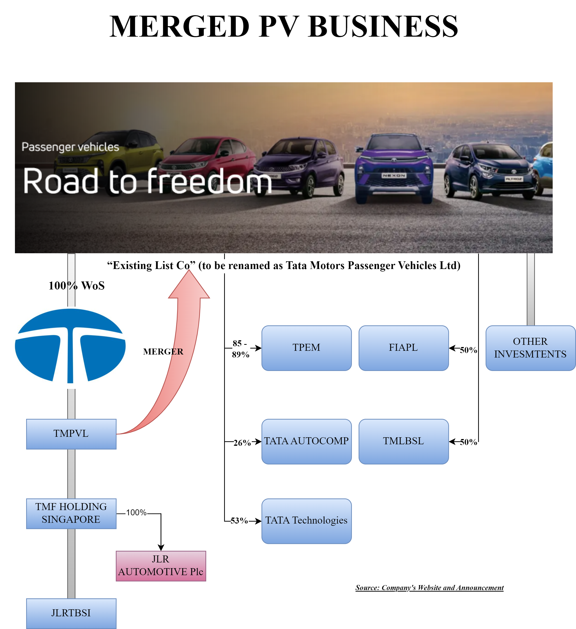 Tata-Motors-Passenger-Commercial-Vehicle-Segregation-PV-Business