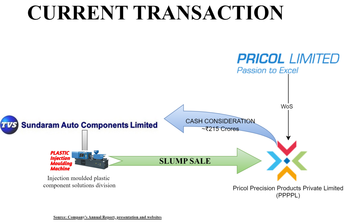 Sundaram-Auto-Injection-Mould-Business-Slump-Sale-Current-Transaction